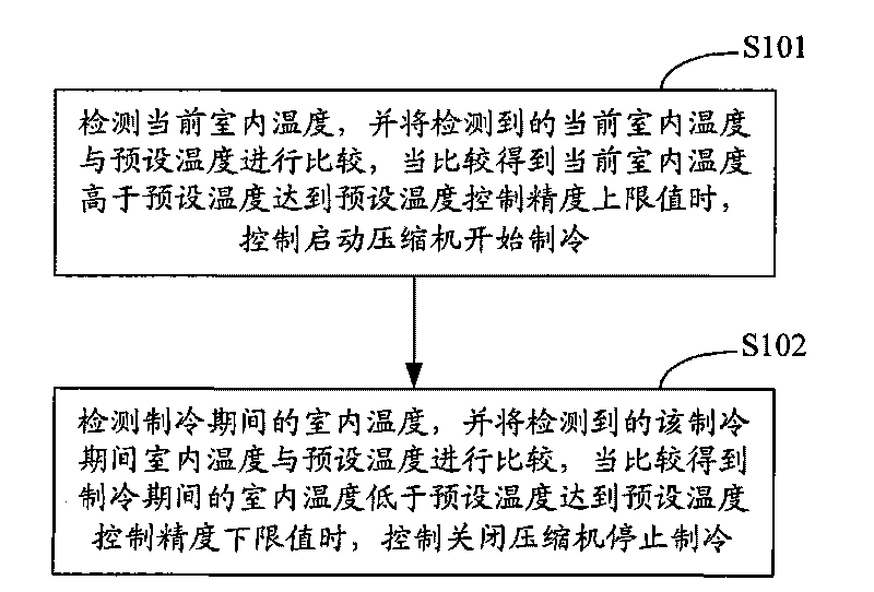 Method and system for controlling operation of constant-frequency air conditioner for base station