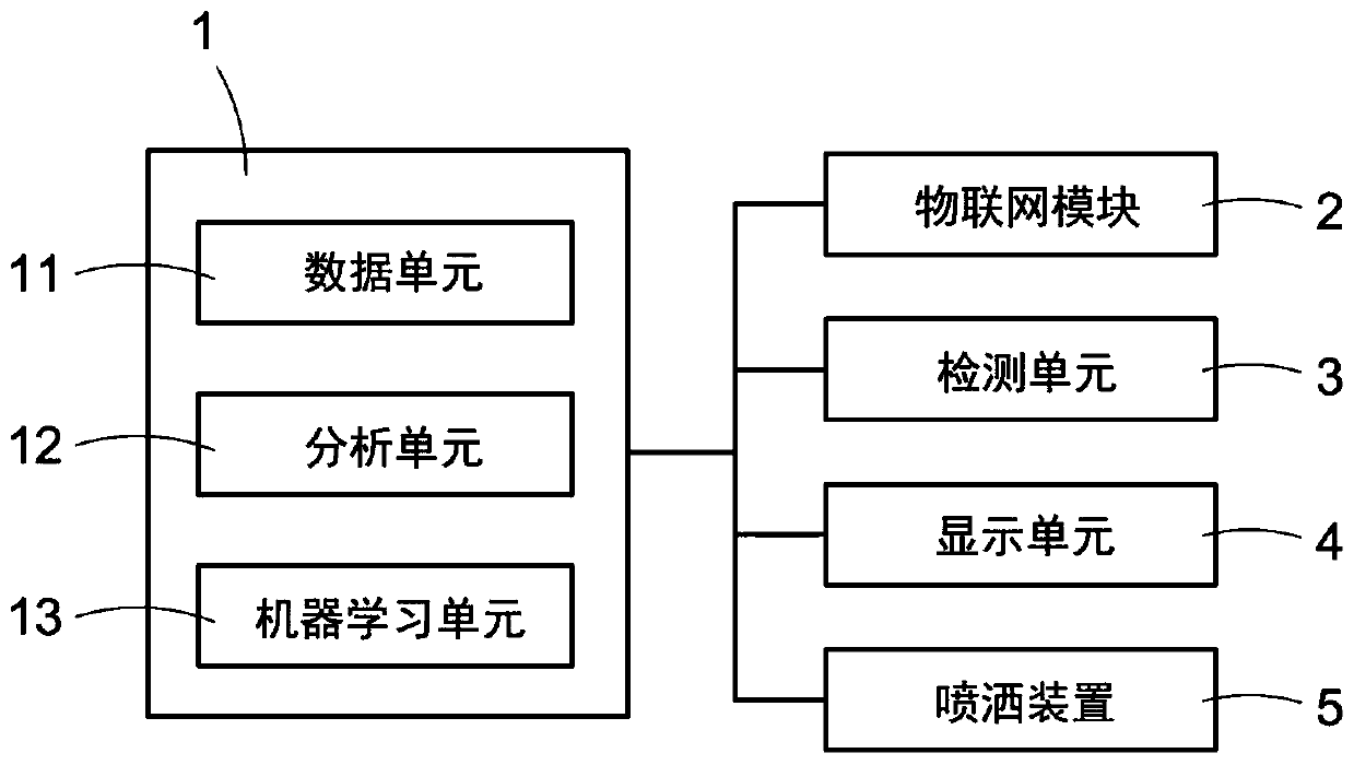 Internet of Things system and modeling method for predicting soil state of agricultural land