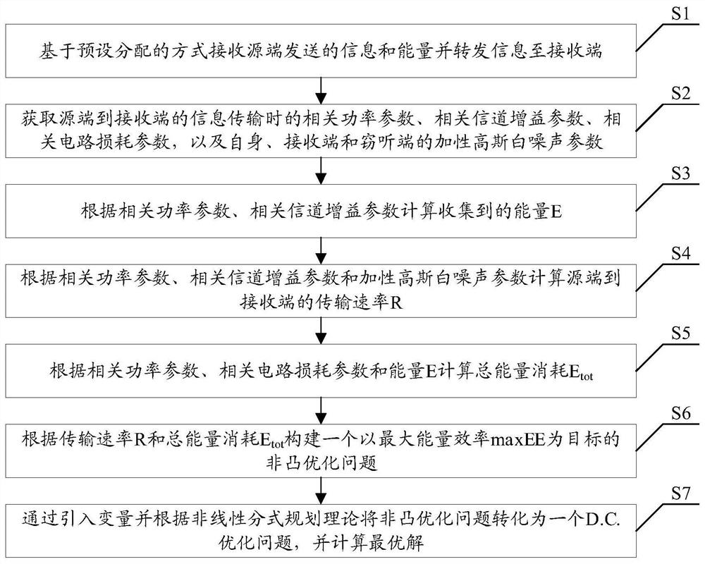 Relay network energy efficiency optimal distribution method and device, terminal and storage medium