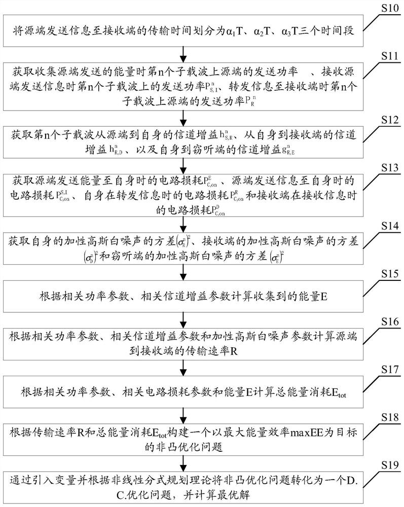 Relay network energy efficiency optimal distribution method and device, terminal and storage medium