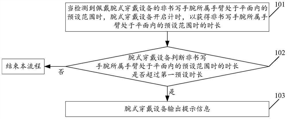 A sedentary reminder method based on wrist wearable device and wrist wearable device