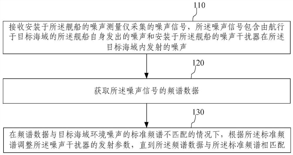 Ship noise spectrum modulation method and device