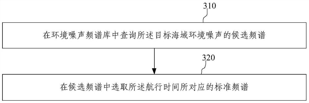 Ship noise spectrum modulation method and device