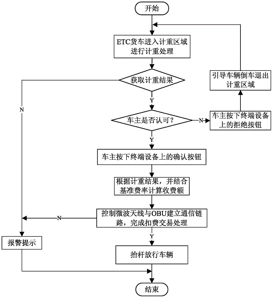 Etc lane weight toll processing method and system with weighing function