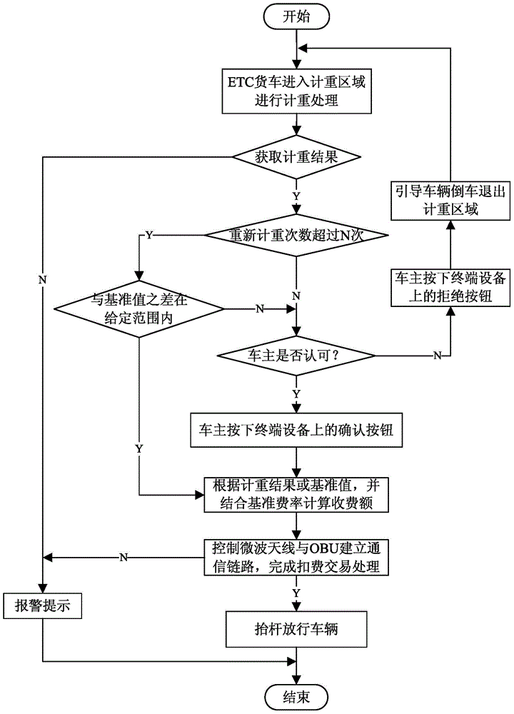 Etc lane weight toll processing method and system with weighing function