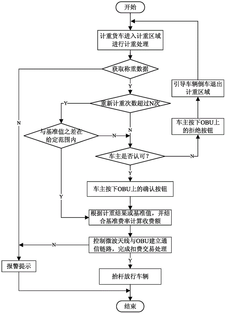 Etc lane weight toll processing method and system with weighing function