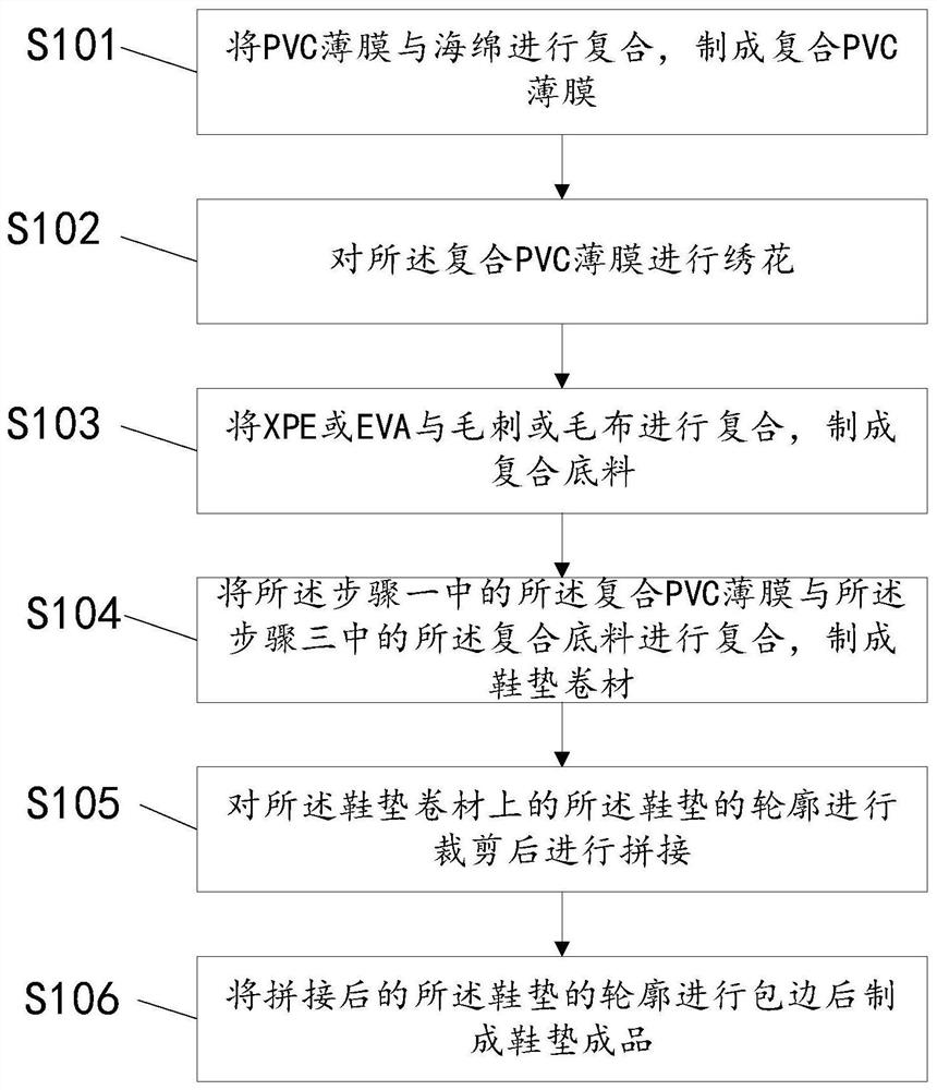 Intelligent preparation process based on insole manufacturing