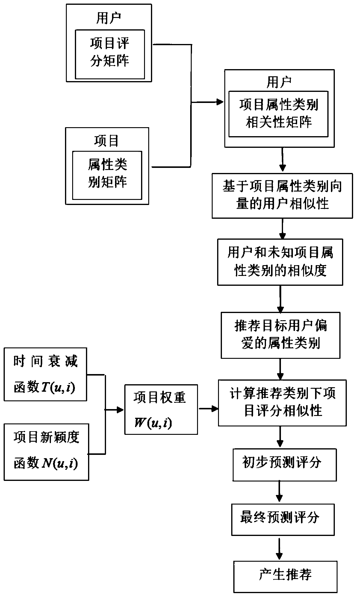 A Collaborative Filtering Recommendation Algorithm Based on Multiple Interests and Interest Changes of Users