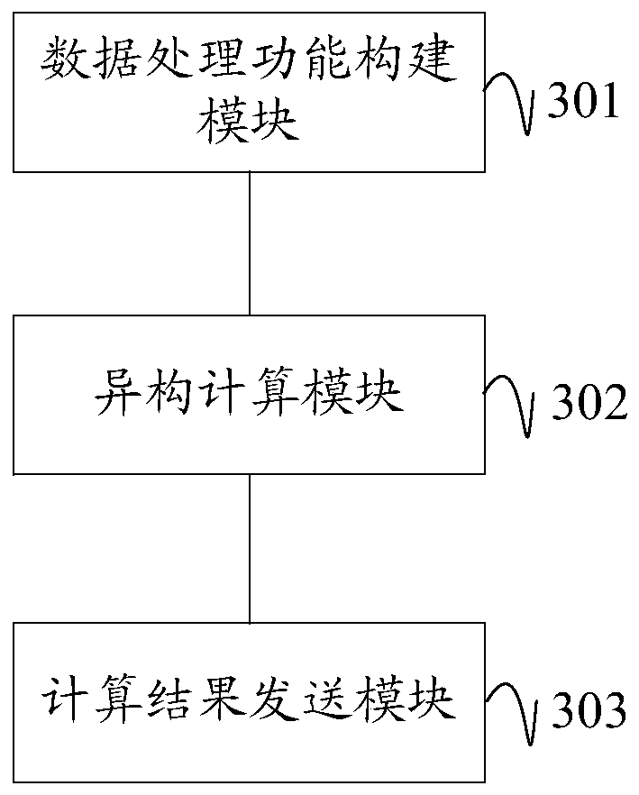 Heterogeneous computing method, device and equipment, and computer readable storage medium