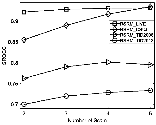 A semi-reference image quality assessment method based on spectral residual