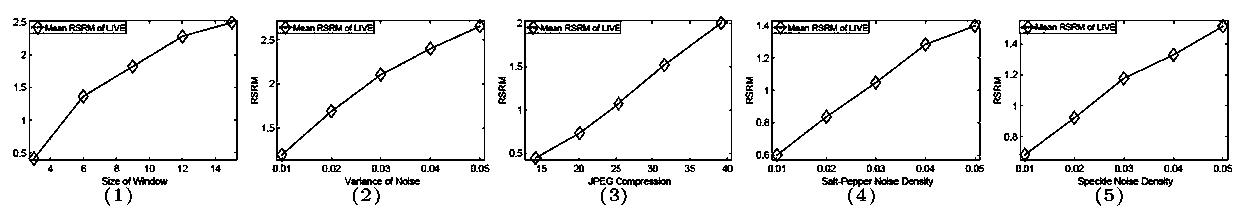 A semi-reference image quality assessment method based on spectral residual