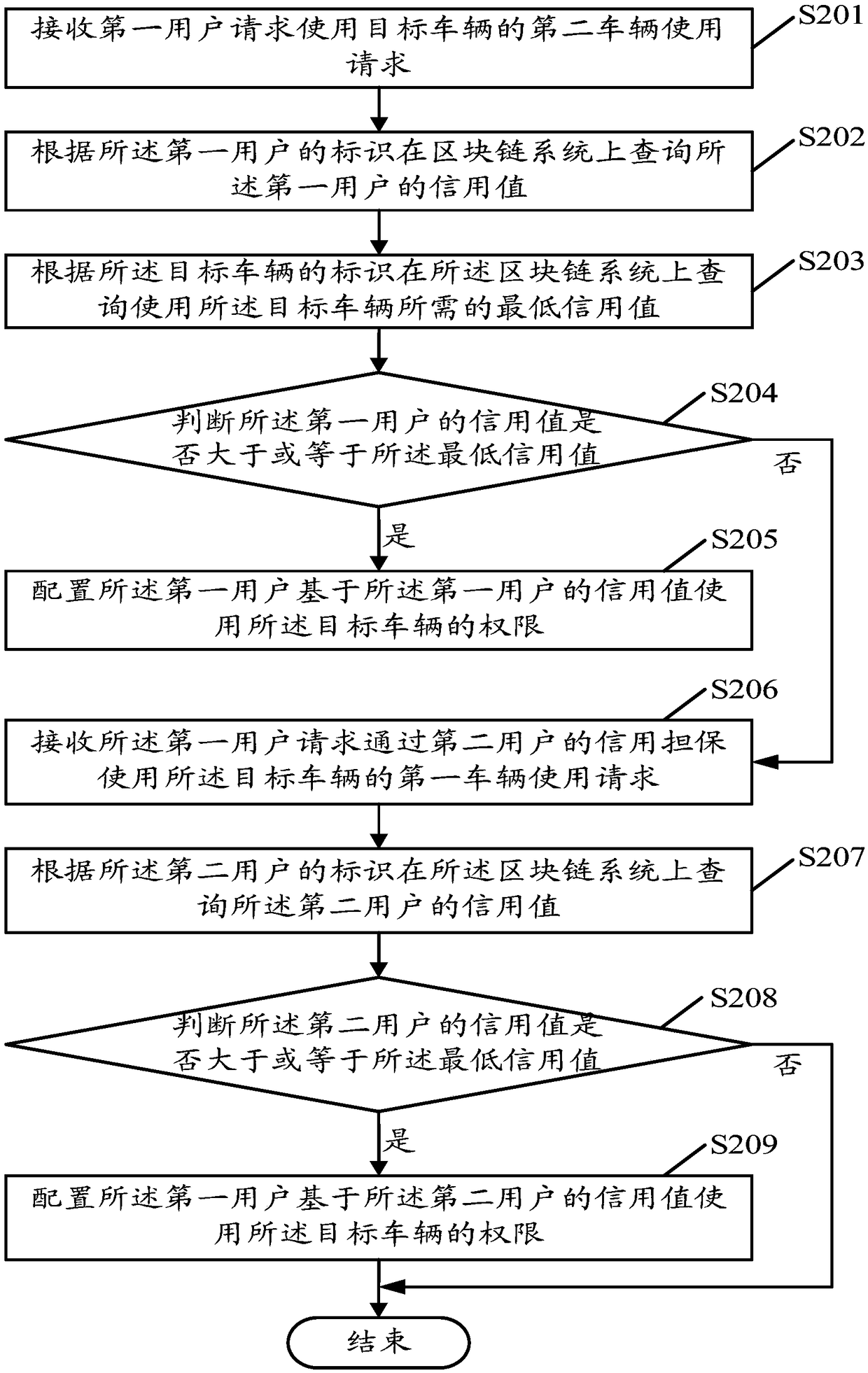 Method, device and server for shared vehicle