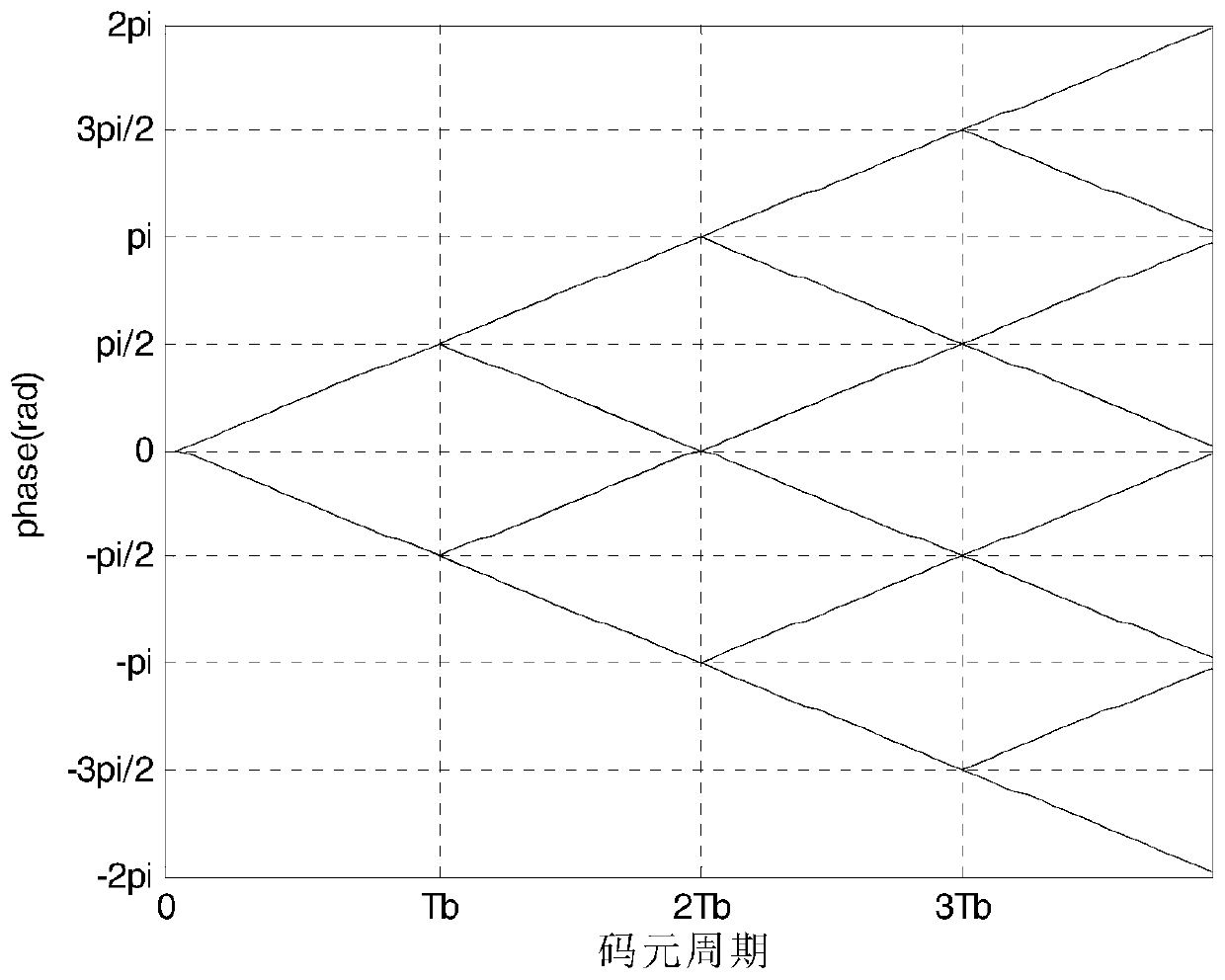 Symbol timing method and system for continuous phase modulation signal