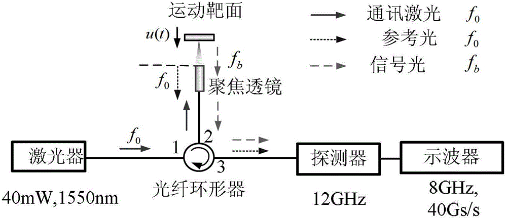 Method and device for measuring particle velocity with low velocity and high acceleration characteristics