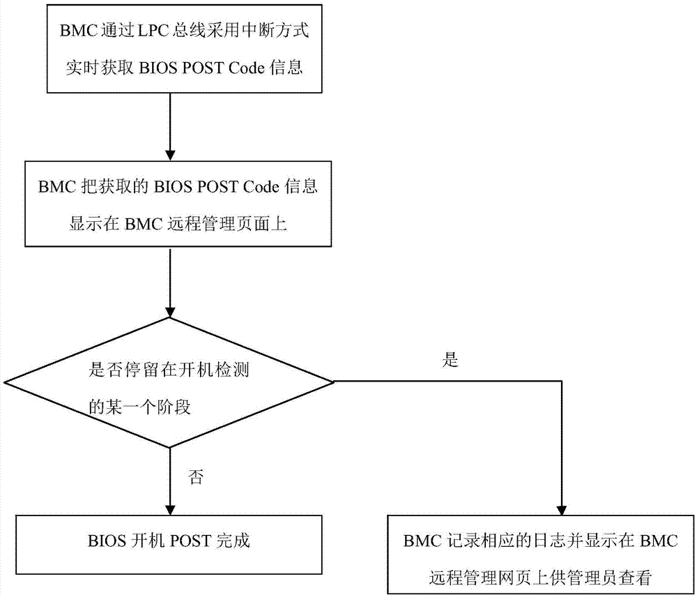 BMC based method and system for remote diagnosis of server startup failure