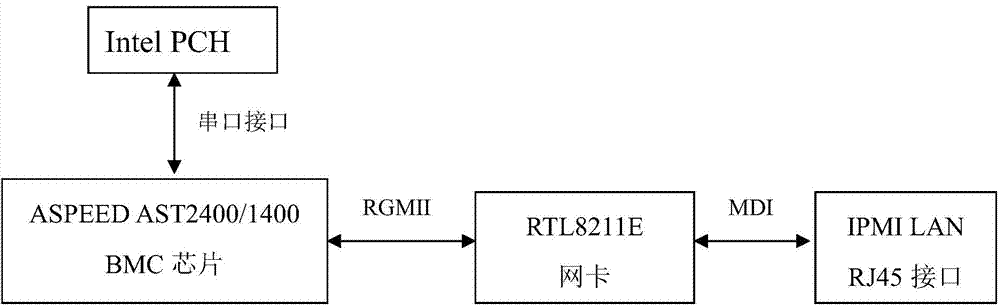 BMC based method and system for remote diagnosis of server startup failure