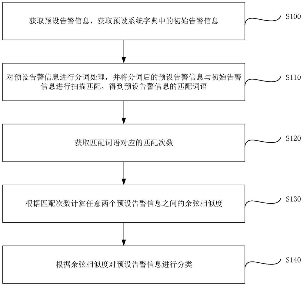 Information classification method and device, electronic equipment and storage medium