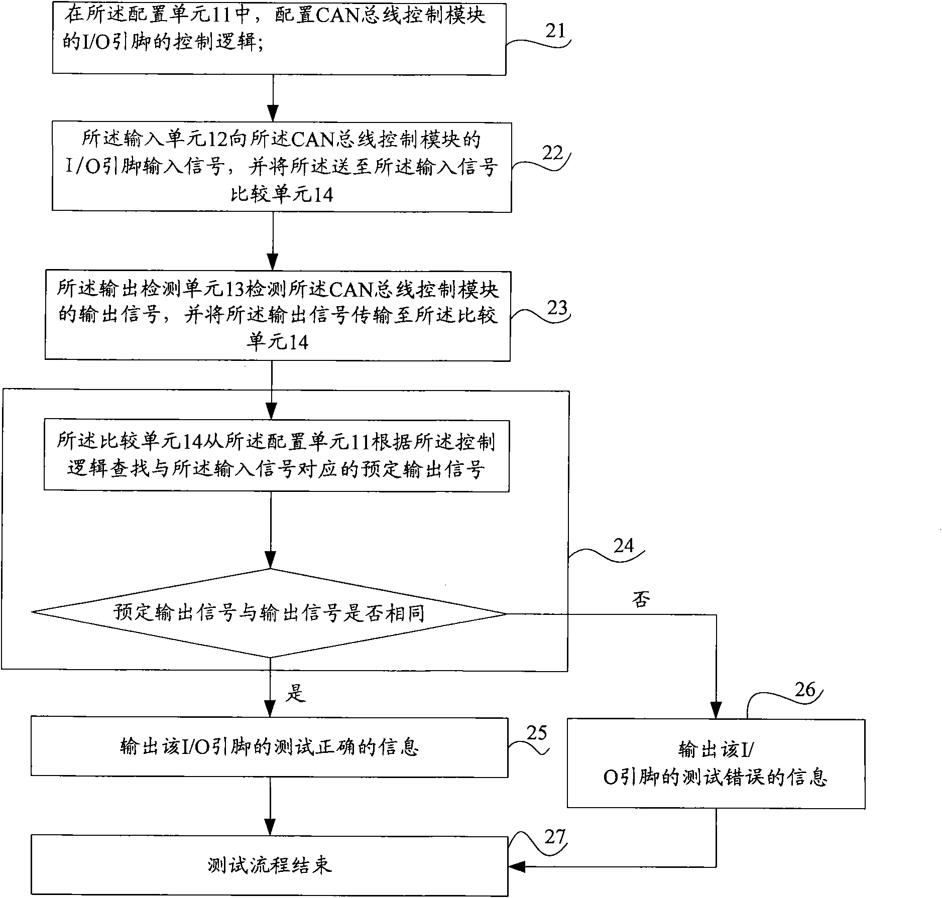 System and method for automatically testing I/O pin of CAN bus control module