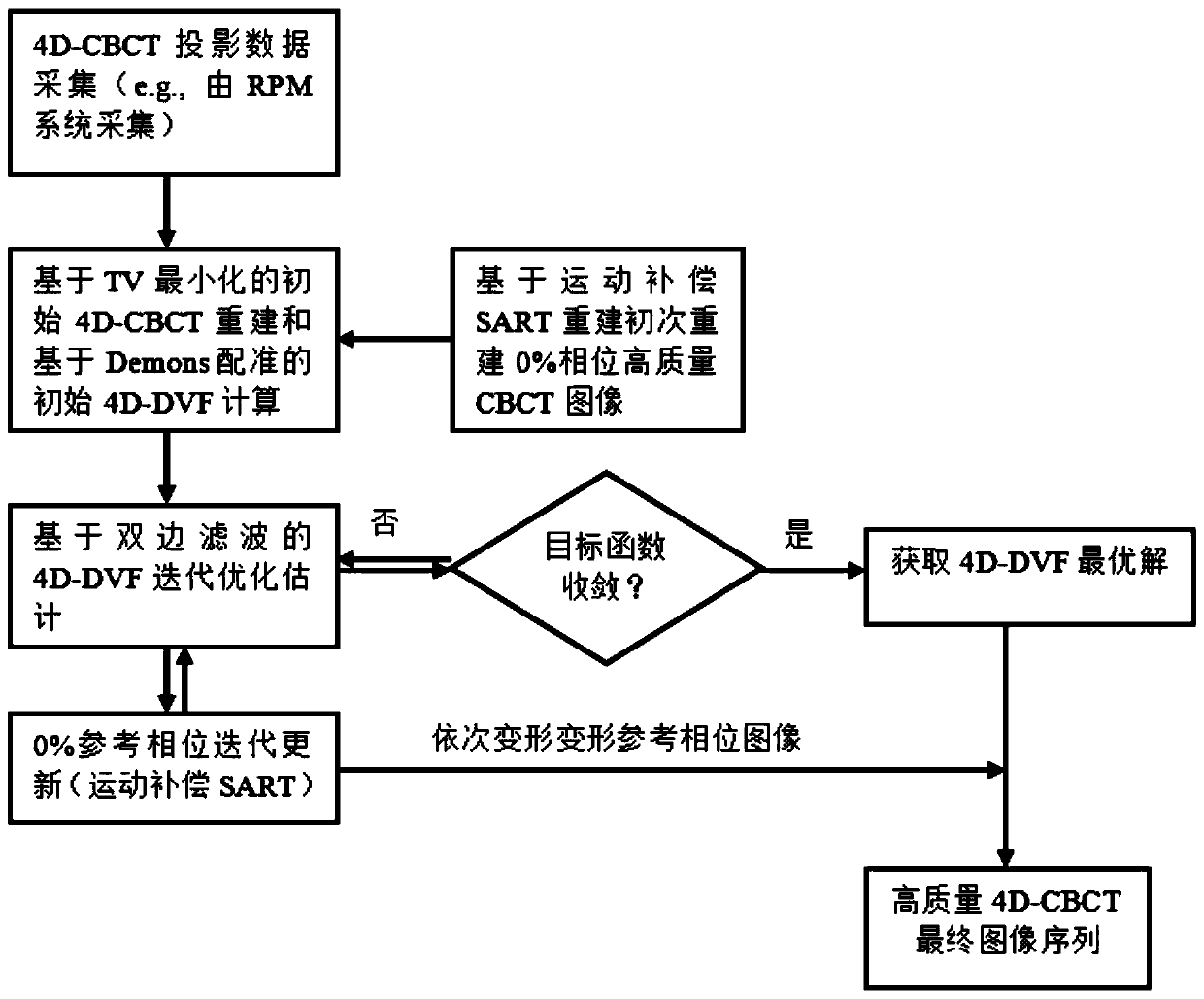 Motion compensation high-quality 4D-CBCT image reconstruction method based on bilateral filtering