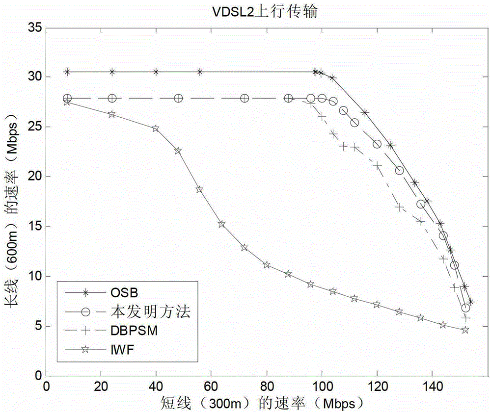 Method for managing distributed dynamic spectrums in digital subscriber line uplink system