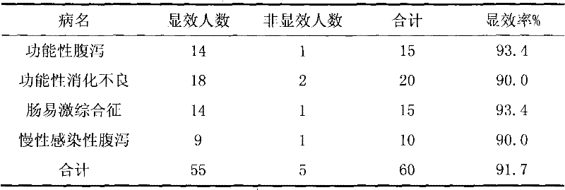 Costunolide-containing traditional Chinese medicine composition for treating gastrointestinal diseases and preparation method thereof