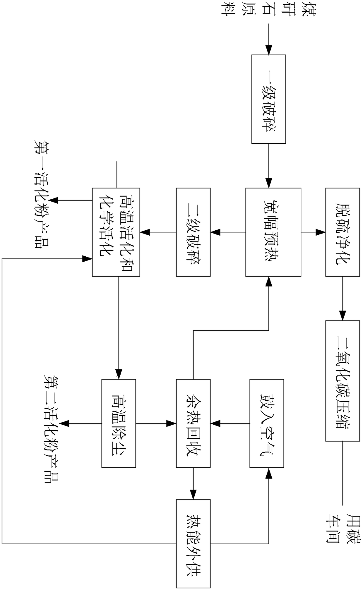 High-efficiency coupling, polygeneration and low-nitrogen coal gangue activation process