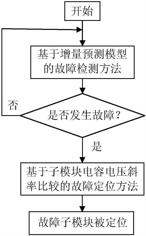 Open-circuit fault diagnosis method for MMC power device