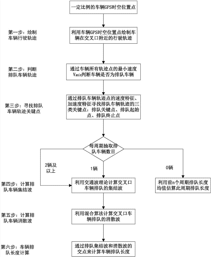 Intersection vehicle queuing length estimating method using low-sampling-rate GPS (Global Positioning System) data