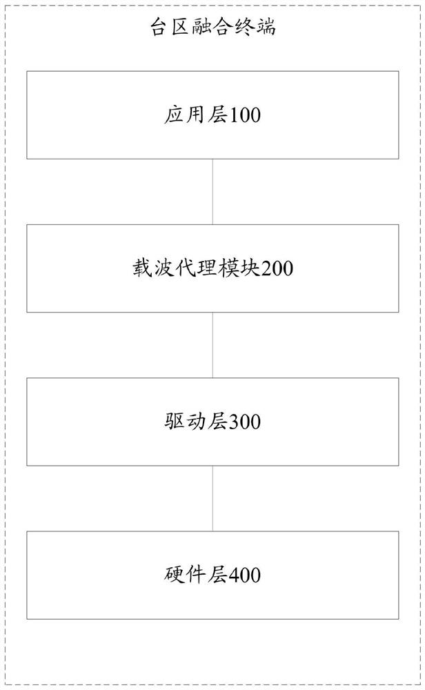 Communication method, carrier agent module and transformer area fusion terminal