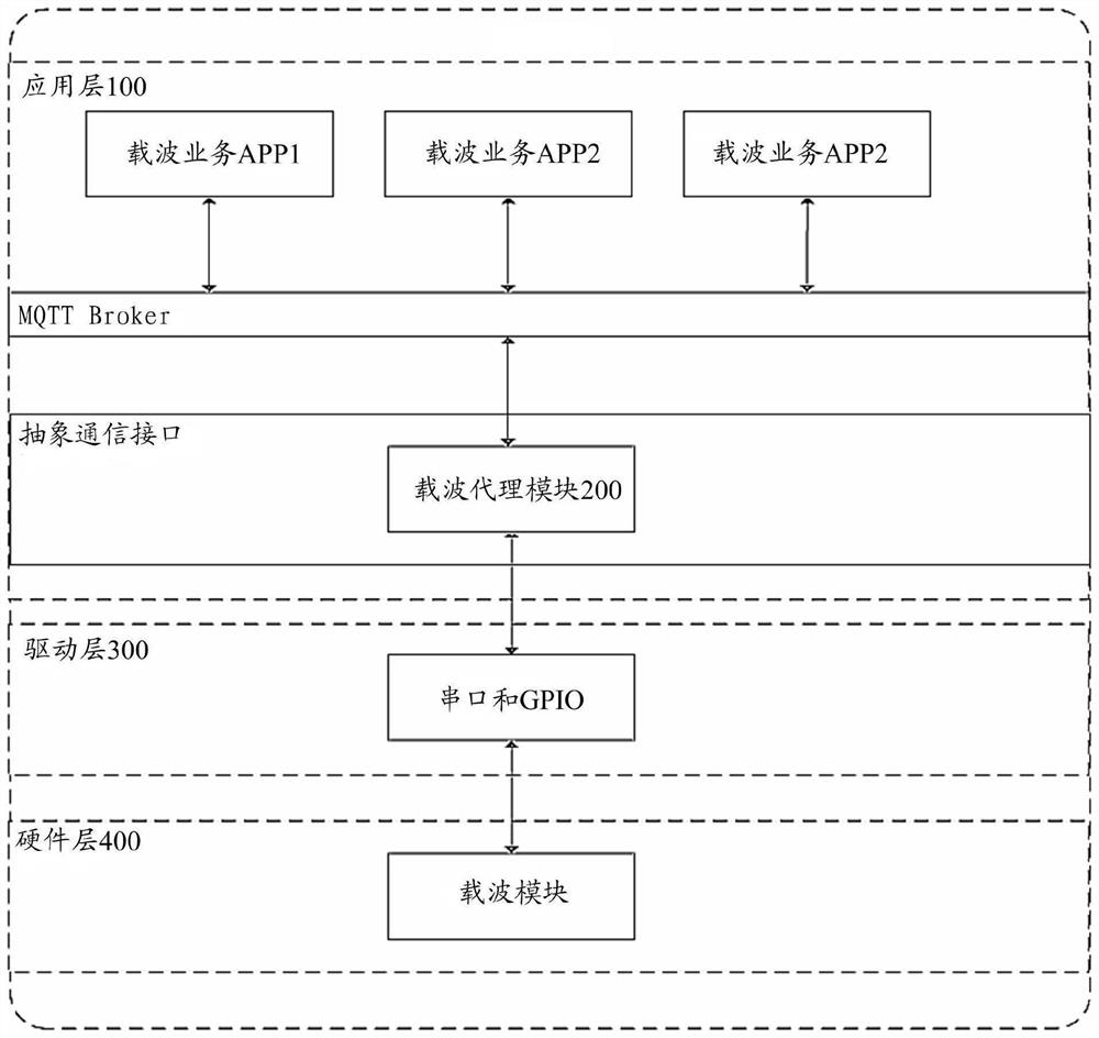 Communication method, carrier agent module and transformer area fusion terminal