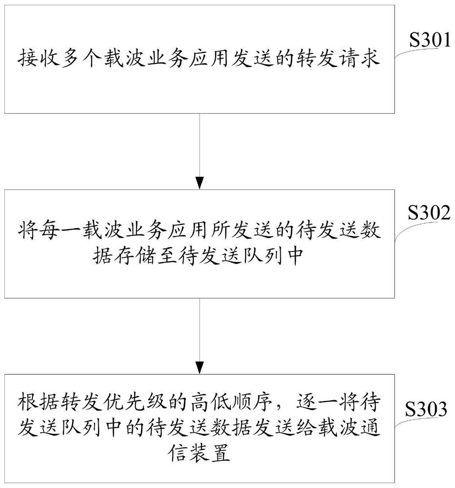 Communication method, carrier agent module and transformer area fusion terminal