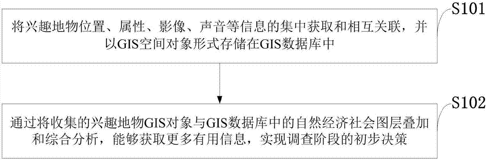 Data collection method and data collection system for urban and rural planning survey