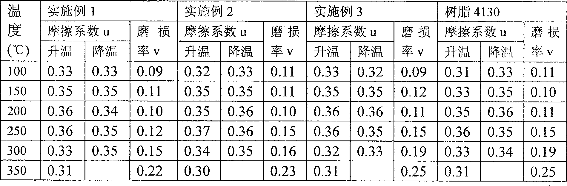 Preparation method for thermosetting hard resin