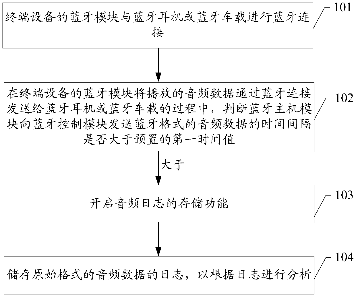 Method and device for storing audio logs