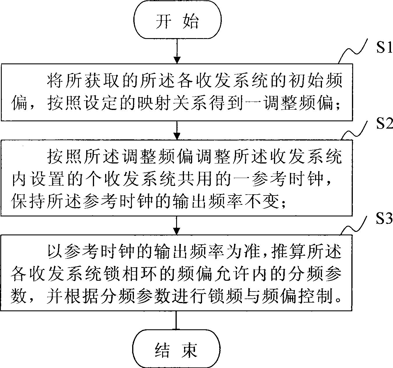 Reference clock generating method and device for supporting multi-transceiving system