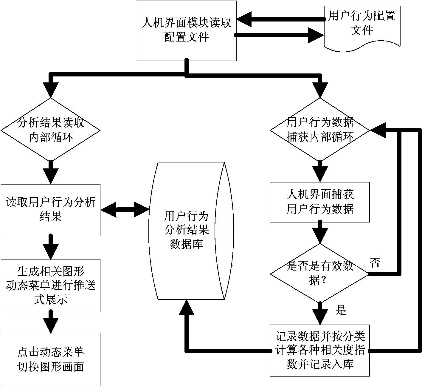 EMS graphical dynamic menu display method based on human-computer interface user behavior analysis