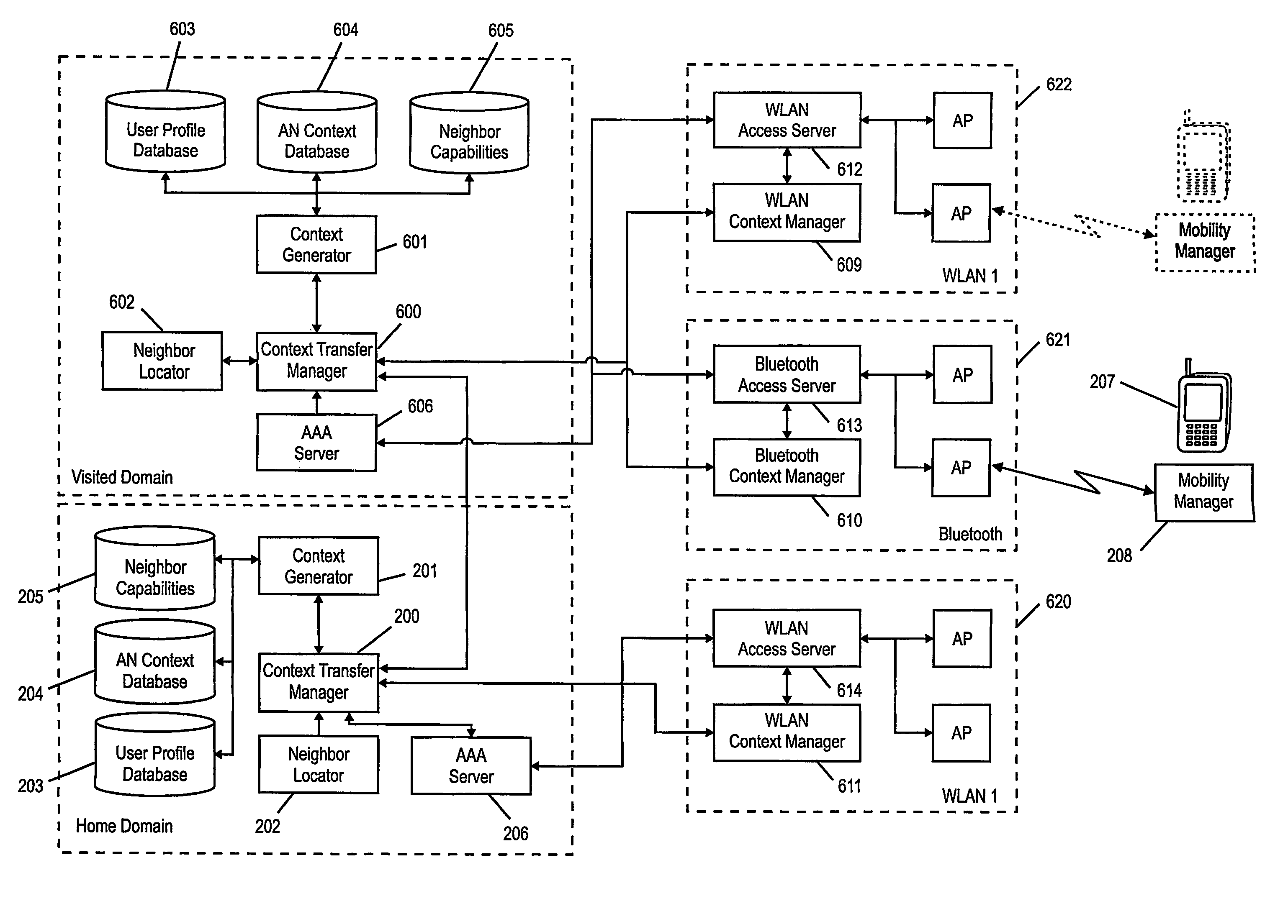 Context transfer in a communication network comprising plural heterogeneous access networks