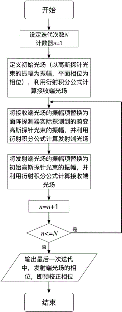 Distorted vortex beam self-adaptive precorrection method and system based on GS algorithm