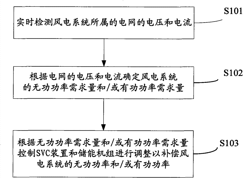 Power compensation method and system for wind power system