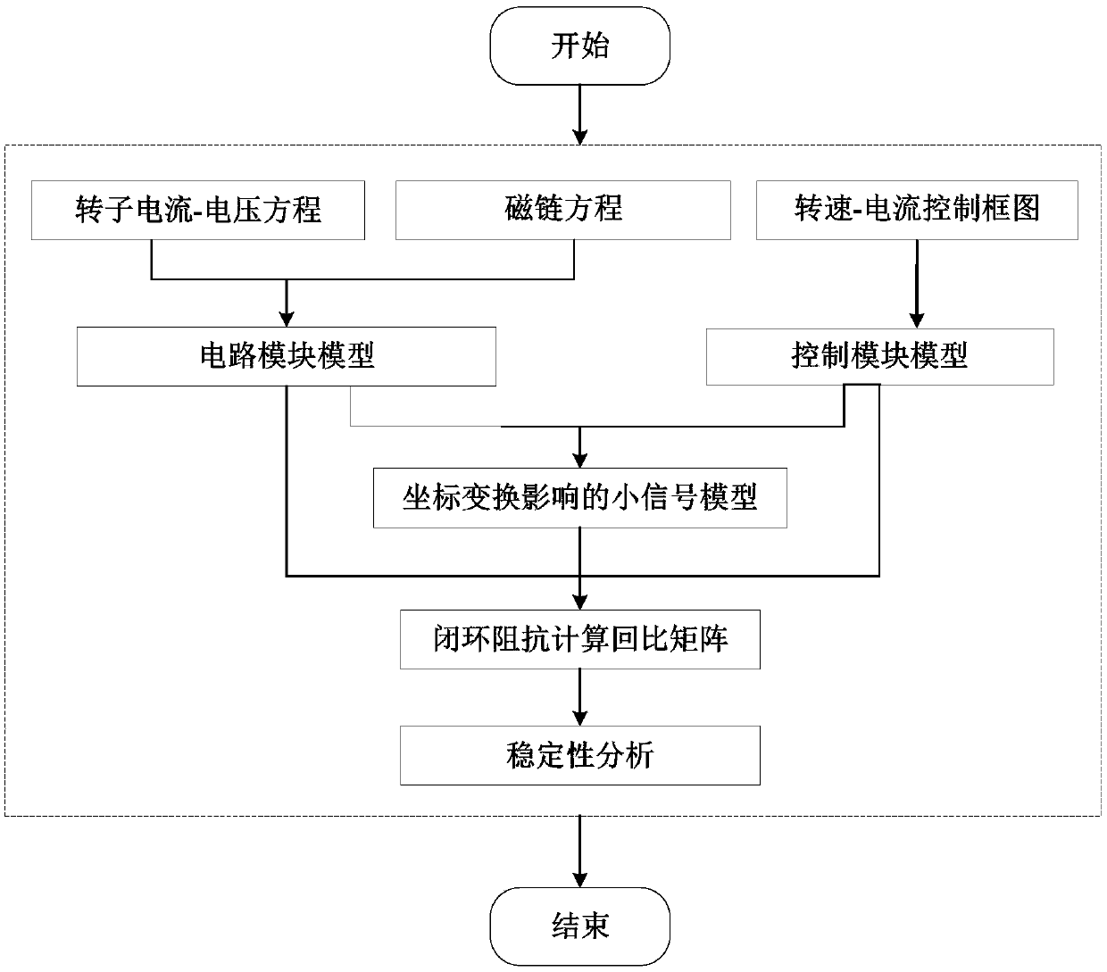 Stability analysis method of rotor-side converter of doubly-fed fan based on speed control