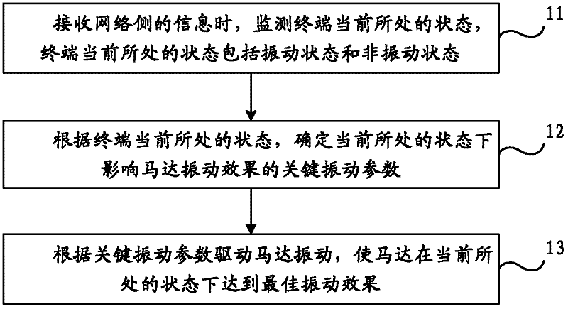 Terminal intelligent vibration method and terminal