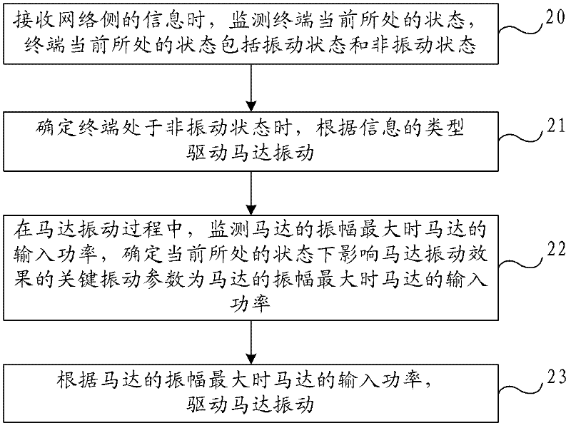 Terminal intelligent vibration method and terminal