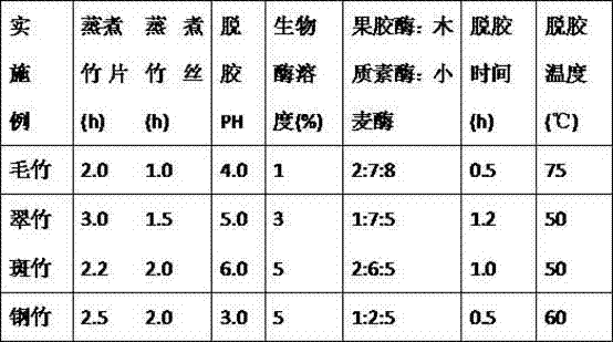 Preparation method for bamboo fiber