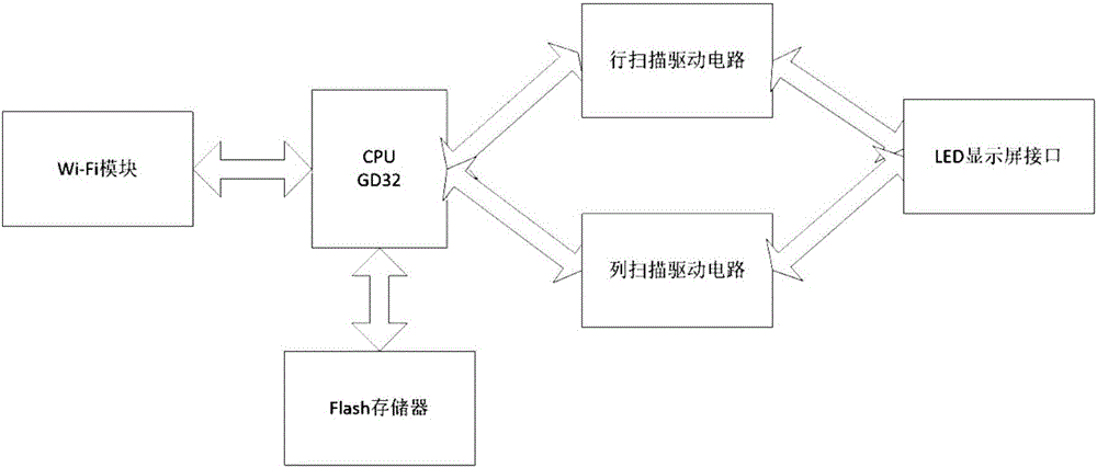 Remote LED display screen control system based on mobile phone mobile terminal and application method