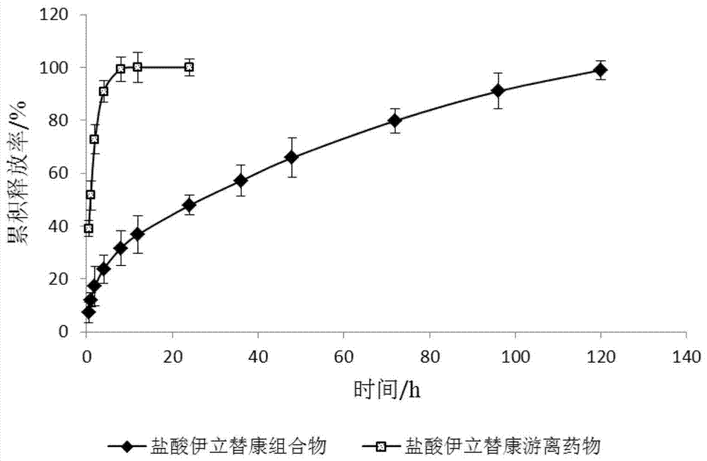 A kind of irinotecan hydrochloride composition and preparation method thereof