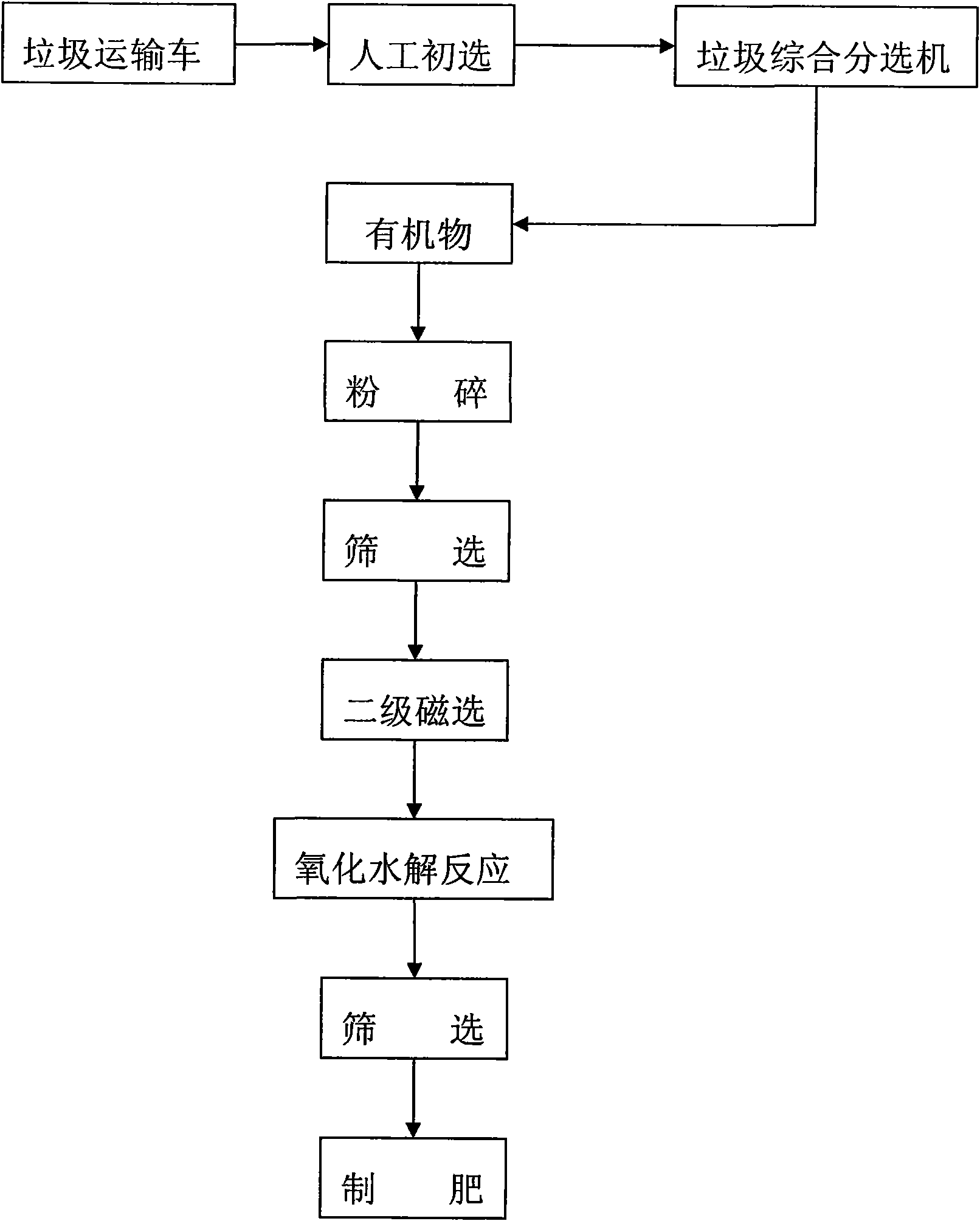 Process for treating domestic rubbish and wastes of agriculture and animal husbandry by low-pressure oxidation degradation method