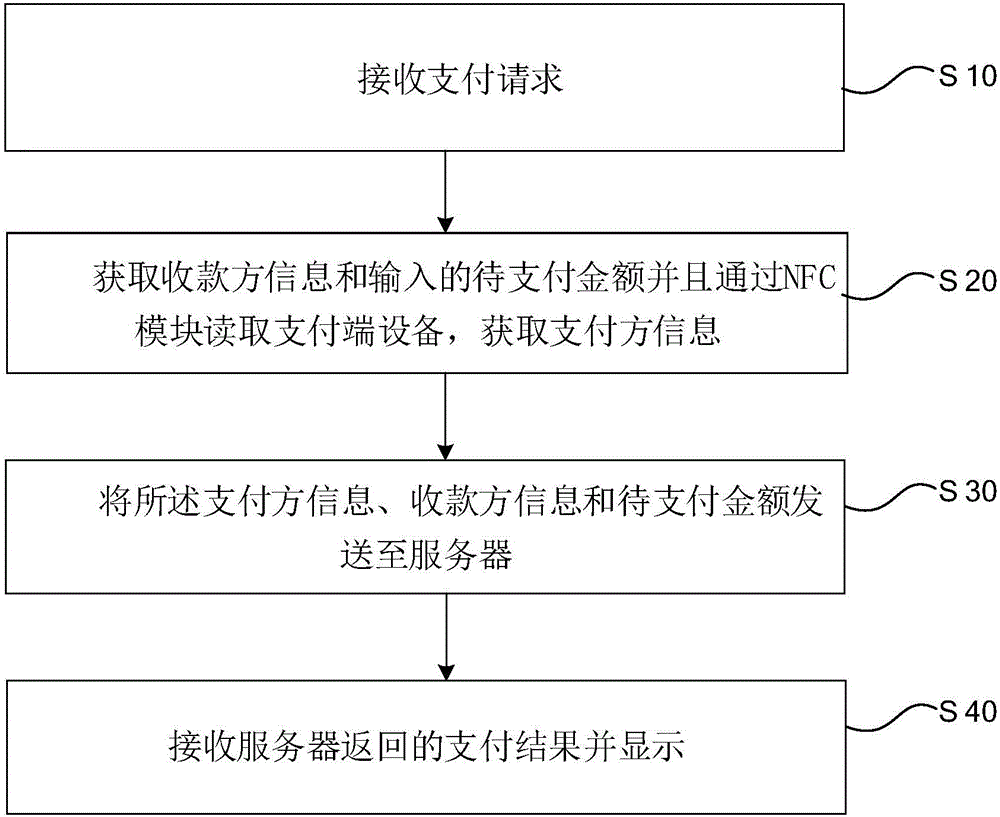 NFC-based payment method and apparatus