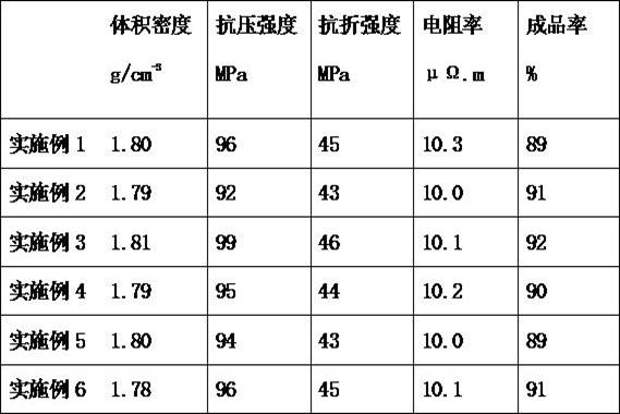 Production process of isostatic pressing special graphite