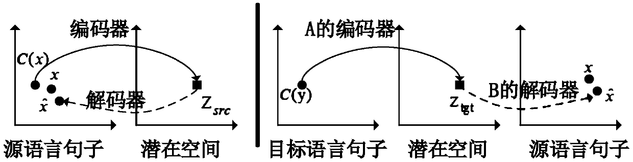 Mongolian and Chinese inter-translation method based on monolingual corpus training