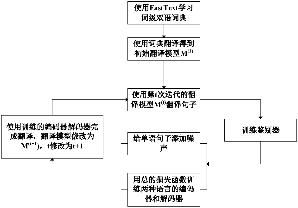 Mongolian and Chinese inter-translation method based on monolingual corpus training